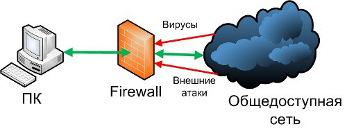 ÐÑÐ¸Ð½ÑÐ¸Ð¿ Ð´ÐµÐ¹ÑÑÐ²Ð¸Ñ Firewall