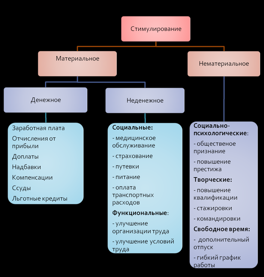 Формами стимулирования являются. Система материального стимулирования схема. Материальные и нематериальные методы стимулирования персонала. Виды материального и нематериального стимулирования. Материальные и нематериальные стимулы к труду.