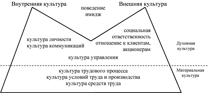 Структура корпоративной культуры Спивак. Анализ организационной культуры. Структура элементов организационной культуры. Внешняя и внутренняя корпоративная культура.