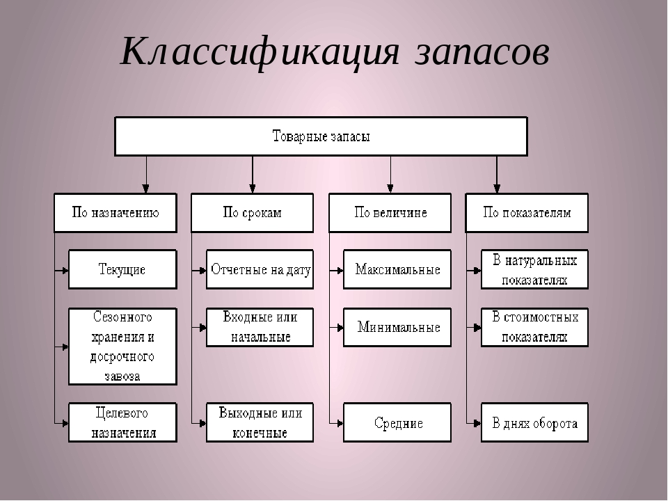 Какой из указанных видов. Классификация товарных запасов таблица. Классификация запасов схема. Схема классификации товарных запасов. Признаки классификации товарных запасов.