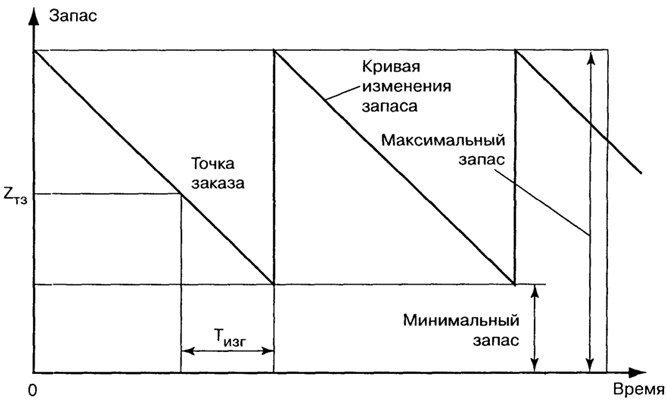 Минимальный необходимый запас