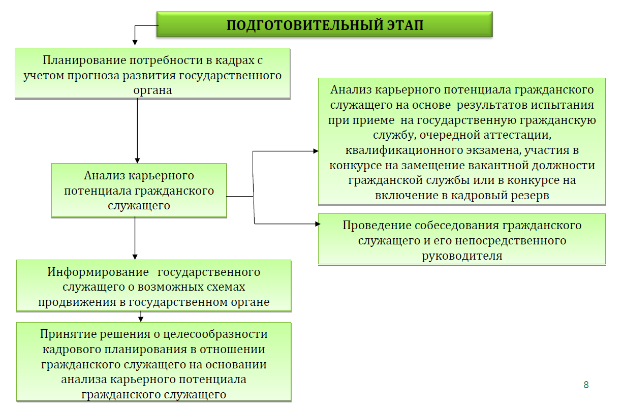 Муниципальная служба курсовая. Этапы развития карьеры государственного служащего. Карьера государственного служащего. Карьера государственного и муниципального служащего. Построение карьеры государственного служащего.