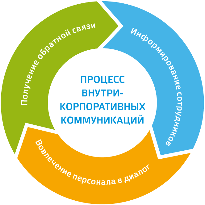 Лучшие практики управления коммуникационными проектами в рекламе