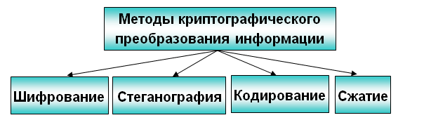 Защита информации методом шифрования