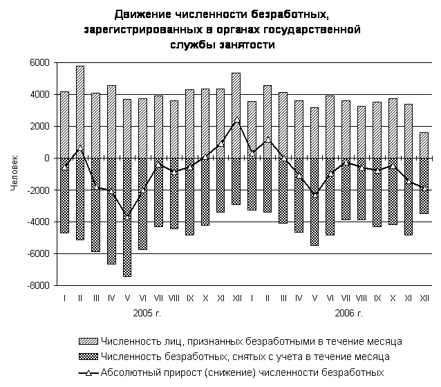 Движение численности