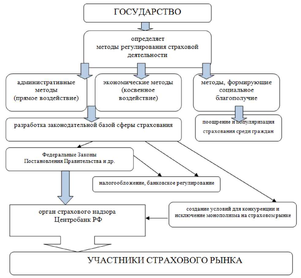 Страховое законодательство схема
