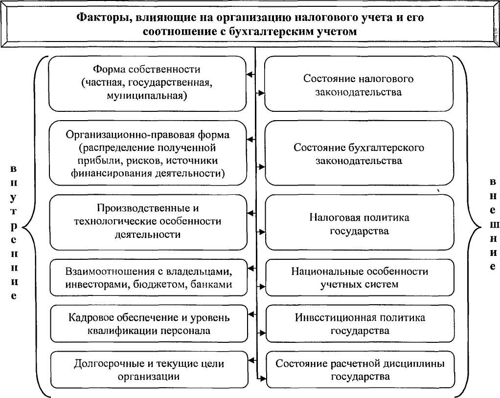 Налоговый аспект бухгалтерского учета
