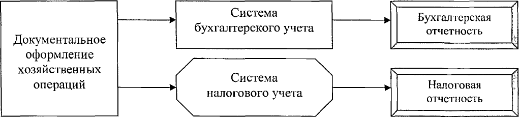 Курсовая работа по теме Доходы организации: сравнительный анализ бухгалтерского и налогового учета