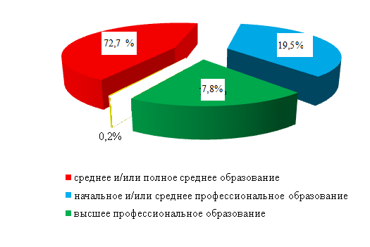 Уровень образования работников. Уровень образования работников