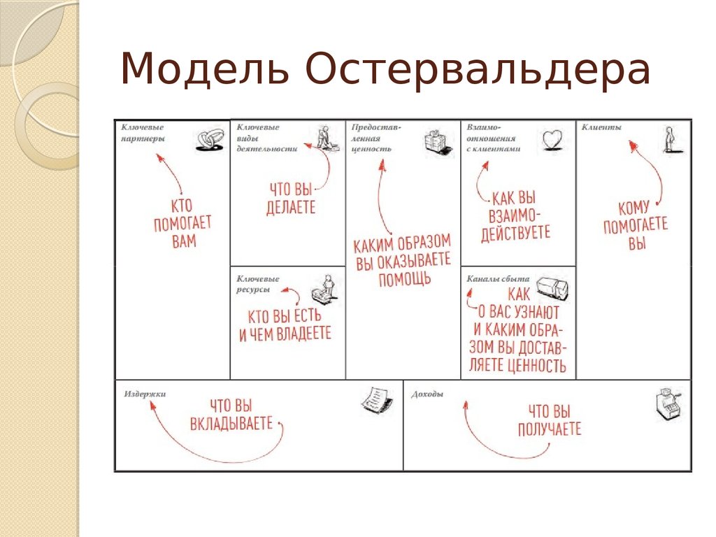 Модель остервальдера шаблон. Бизнес-модель Остервальдера. Бизнес модель Остервальдера ателье.