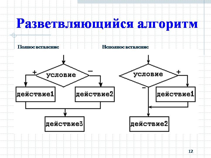 Записать блок схему условного алгоритма полную форму ветвления
