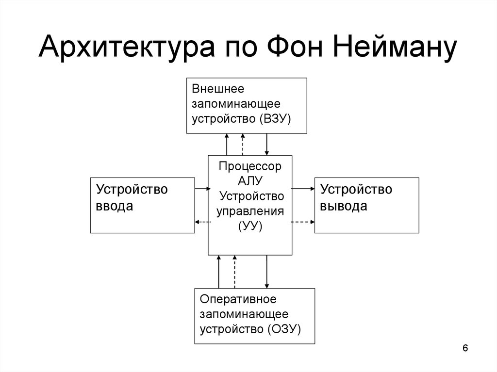 В каком году была предложена схема компьютера по фон нейману