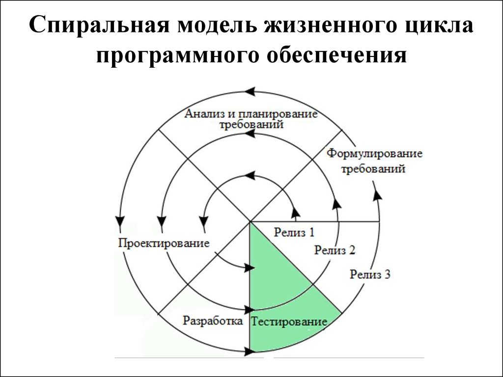 Модель камерамена. Спиральная модель жизненного цикла разработки по. Спиралевидная модель жизненного цикла программного обеспечения. Модели жизненного цикла спиральная модель. Схема спиральной модели жизненного цикла.