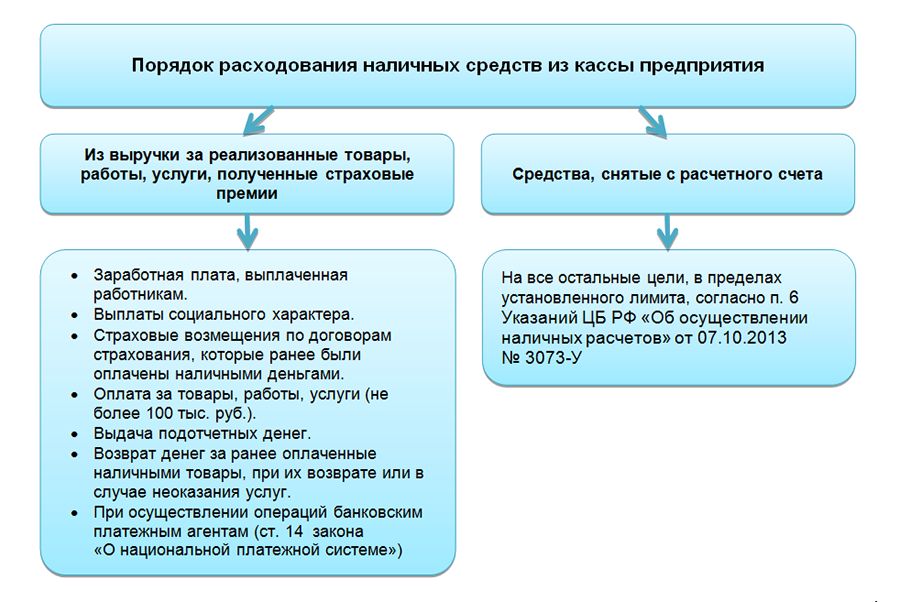 Порядок расходования средств. Цели расходования денежных средств. Порядок учета наличных расчетов. Правила расходования денег. Осуществление расчетов наличными денежными средствами