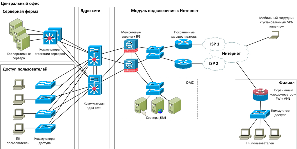 Обновлений соединение сервером. Схема корпоративной сети Циско. Схема ЛВС Cisco маршрутизатор. Схема построения сети связи Ethernet.