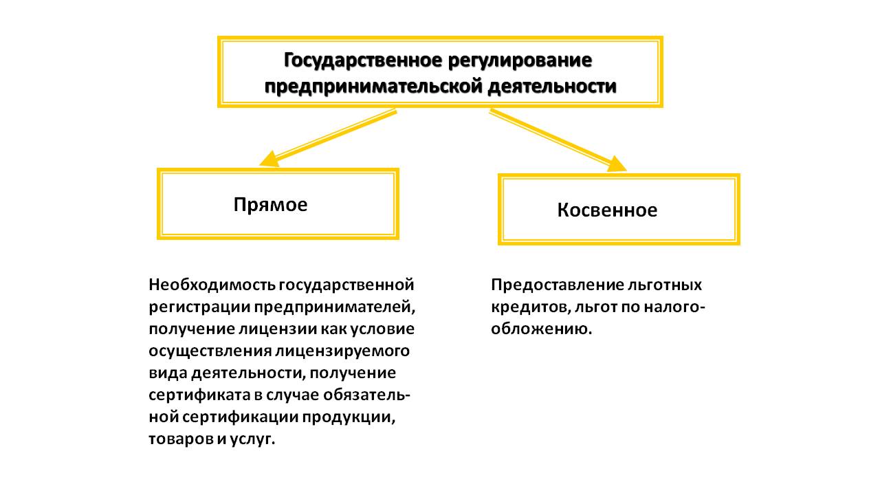 Предпринимательством можно считать