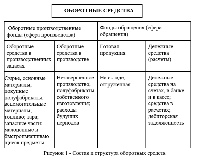 Курсовая Работа На Тему Оборотные Средства