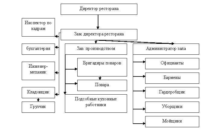 Схема управления рестораном