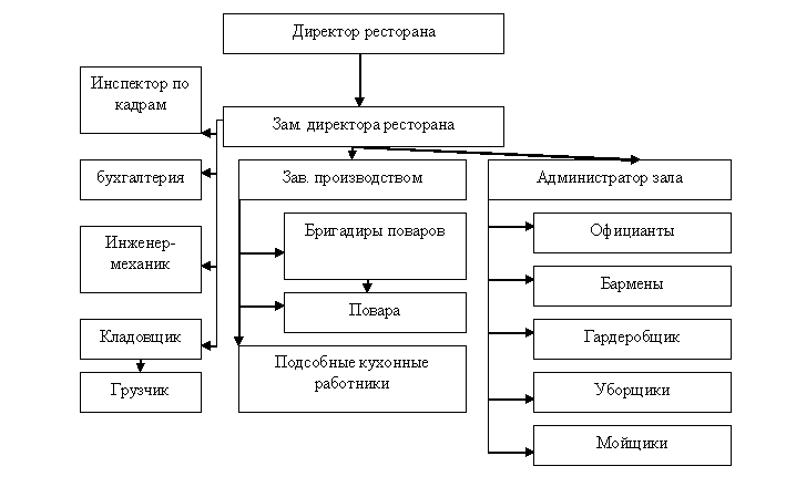 Структурное подразделение организации кафе. Организационная структура управления кафе схема. Схема организационной структуры управление ресторана 1 класса. Схема структуры упр предприятием общественного питания. Схема структуры предприятия общественного питания кафе.