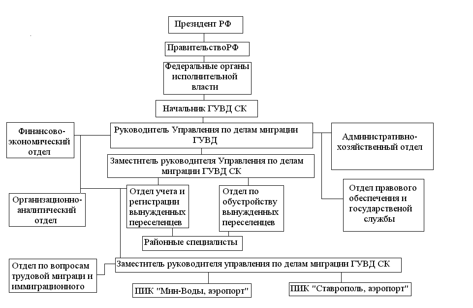 Субъекты миграционной политики российской федерации