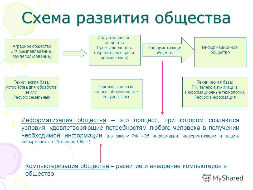 Эволюция становления общества