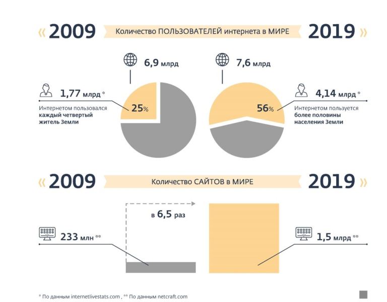 Диаграмма сколько людей пользуются интернетом
