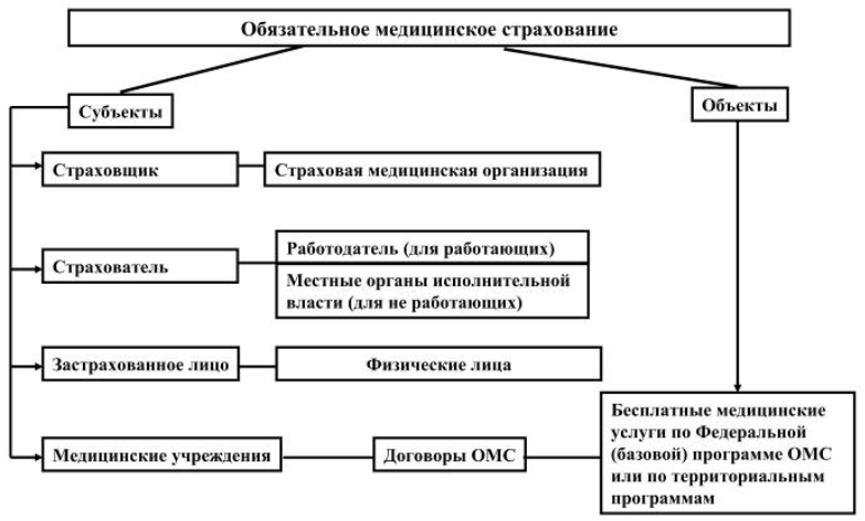 Система ффомс. Структура обязательного медицинского страхования в РФ. Система медицинского страхования в РФ схема. Структура фонда обязательного медицинского страхования РФ схема. Составить схему выплат по обязательному медицинскому страхованию;.