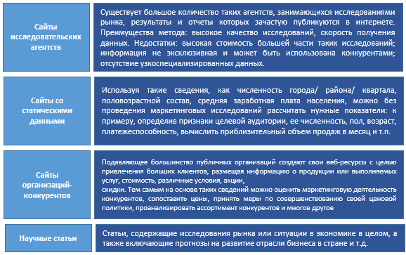 Курсовая работа: Вторичная информация в маркетинговых исследованиях