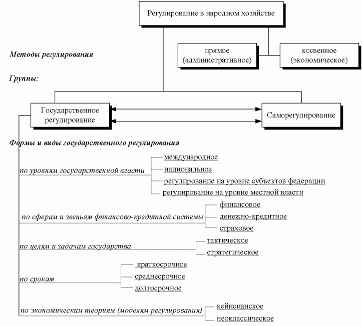 Прямые и косвенные регулирования экономики. Инструменты социально экономического развития. Способы регулирования государственного бюджета. Государственное регулирование экономики. Способы регулирования государственного бюджета.