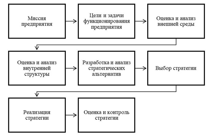 Структура стратегического плана предприятия