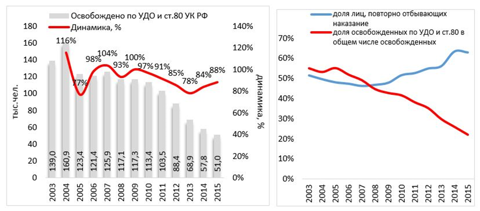 Сколько в рф заключенных. Статистика условно-досрочного освобождения. Статистика по УДО В России. Статистика освобождения заключенных. Статистика освобожденных по УДО 2021.