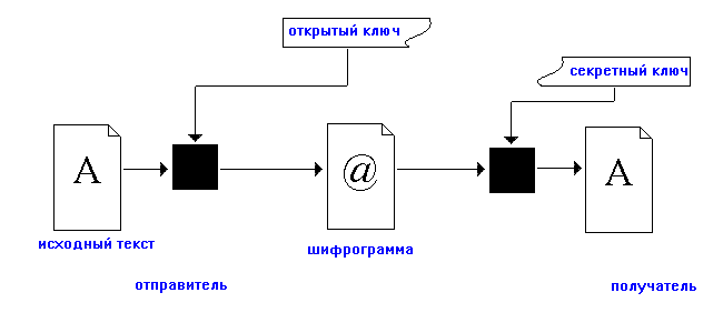 Схема шифрования с открытым ключом