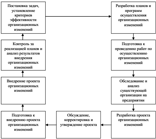 Формы реализации изменений