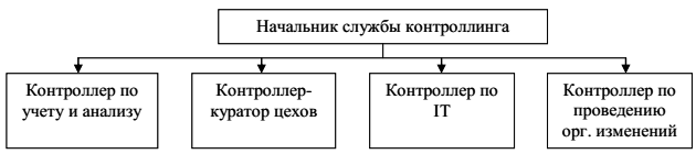 Курсовая работа по теме Внедрение контроллинга на предприятии на примере ОАО 