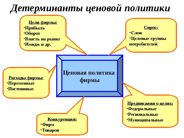 Цели фирмы и их отражение в политике ценообразования презентация