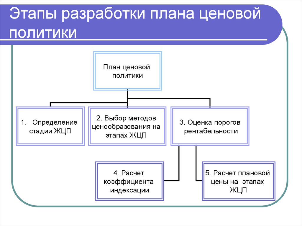 Процедура разработки плана ценовой политики предприятия включает