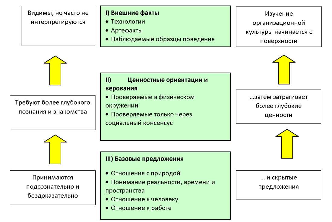 Курсовая работа: Организационная культура как часть жизни предприятия