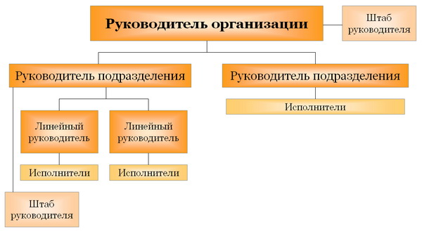 Линейно-штабная структура