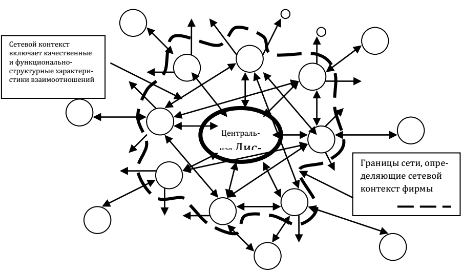 Взаимодействие элементов метода. Сетевые формы организации бизнеса. Характеристика сетевой организации. Сетевые формы картинка. Сетевая форма взаимодействия вектор.