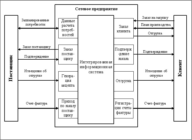 Сетевые формы проектов