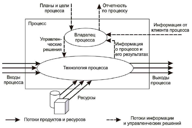 Курсовая работа: Реинжиниринг виртуального предприятия