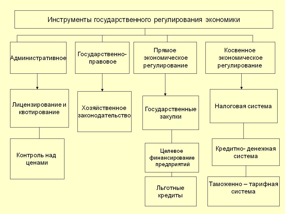 Понятия и виды государственного регулирования. Инструменты гос регулирования экономики. Экономические инструменты гос регулирования экономики. Инструменты прямого государственного регулирования экономики. Гос регулирование экономики схема.