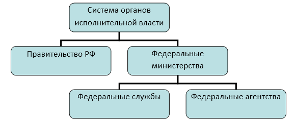 Начертите схему системы исполнительной власти в россии раскройте понятие органа исполнительной
