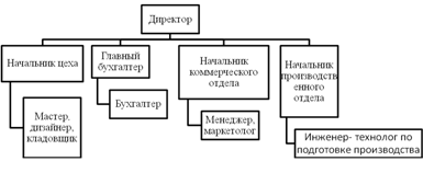 Организационная структура мебельной фабрики «Восток»