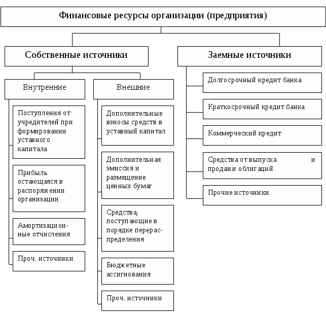 1 виды ресурсов. Схема источников формирования финансовых ресурсов. Источники финансовых ресурсов предприятия схема. Схема формирования финансовых ресурсов предприятия. Схема источников формирования финансовых ресурсов предприятий.