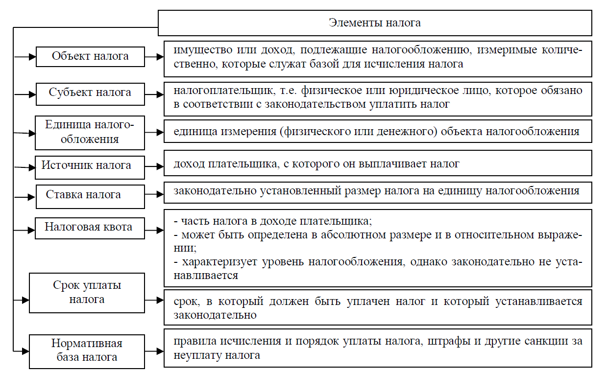 НДФЛ элементы налогообложения. Элементы налога и их характеристика. Обязательные элементы налогообложения. Экономические элементы налога. Курсовая налоги организации