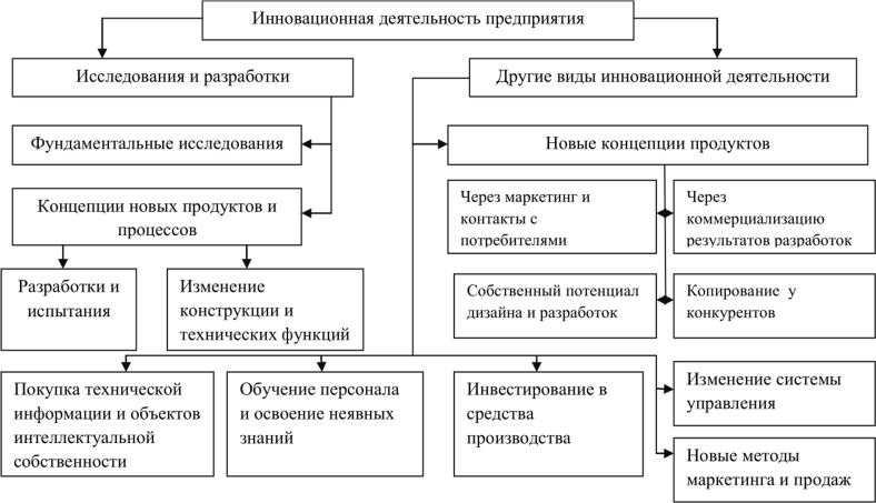 Инновационный проект курсовая работа