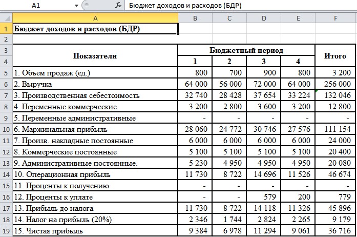 БДР пример в Excel (Бюджет доходов и расходов пример составления в Excel)