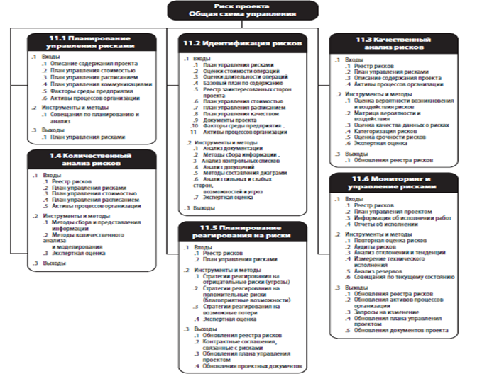 Курсовая Работа На Тему Управление Рисками Проекта