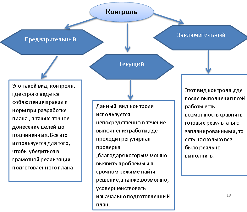 Процесс координации людей и других ресурсов для выполнения плана проекта осуществляется на стадии